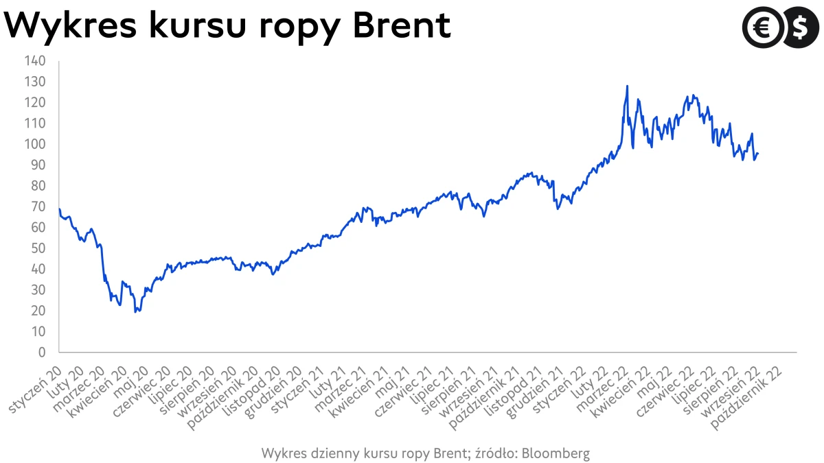 Kurs ropy, wykres ropy Brent, źródło: Bloomberg