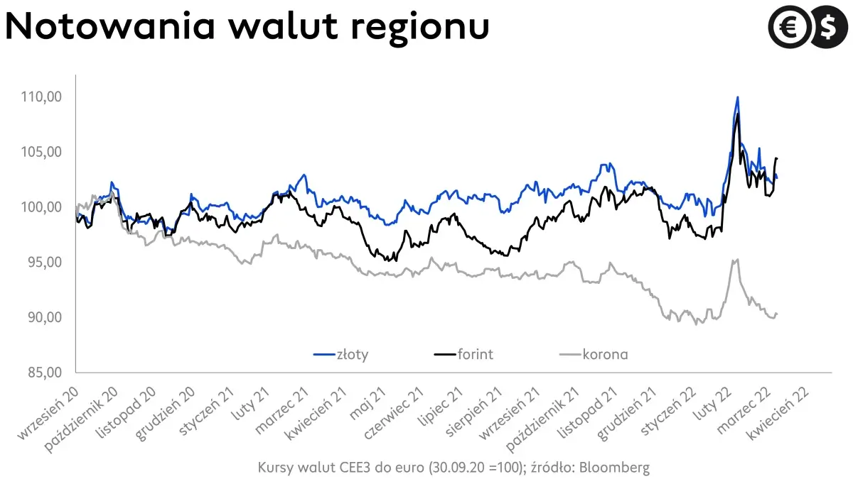 Kursy walut CEE3, wykres EUR/PLN, EUR/CZK i EUR/HUF; źródło: Bloomberg