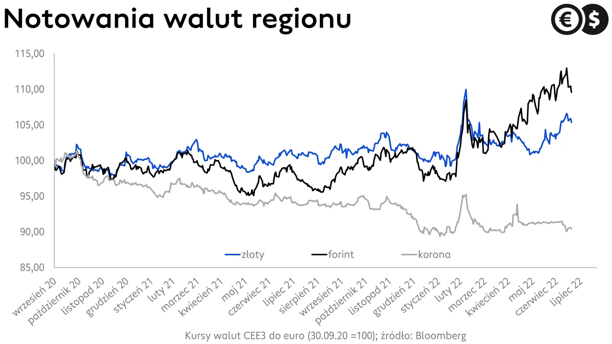 Kursy walut, EUR/PLN, EUR/HUF i EUR/CZK; źródło: Bloomberg
