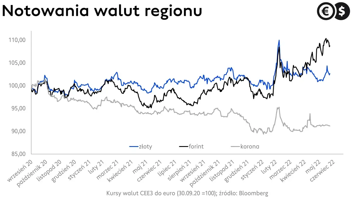 Kursy walut regionu, EUR/PLN, EUR/HUF i EUR/CZK; źródło: Bloomberg
