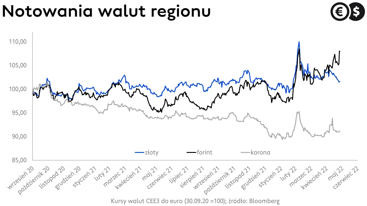 Kursy walut CEE3, wykres EUR/PLN, EUR/CZK i EUR/HUF; źródło: Bloomberg