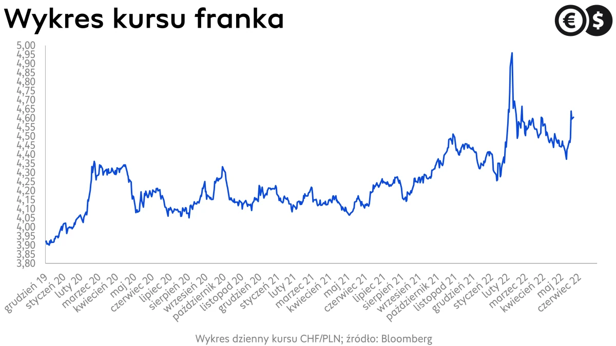 Kursy walut, kurs franka w relacji do złotego i euro; źródło: Bloomberg