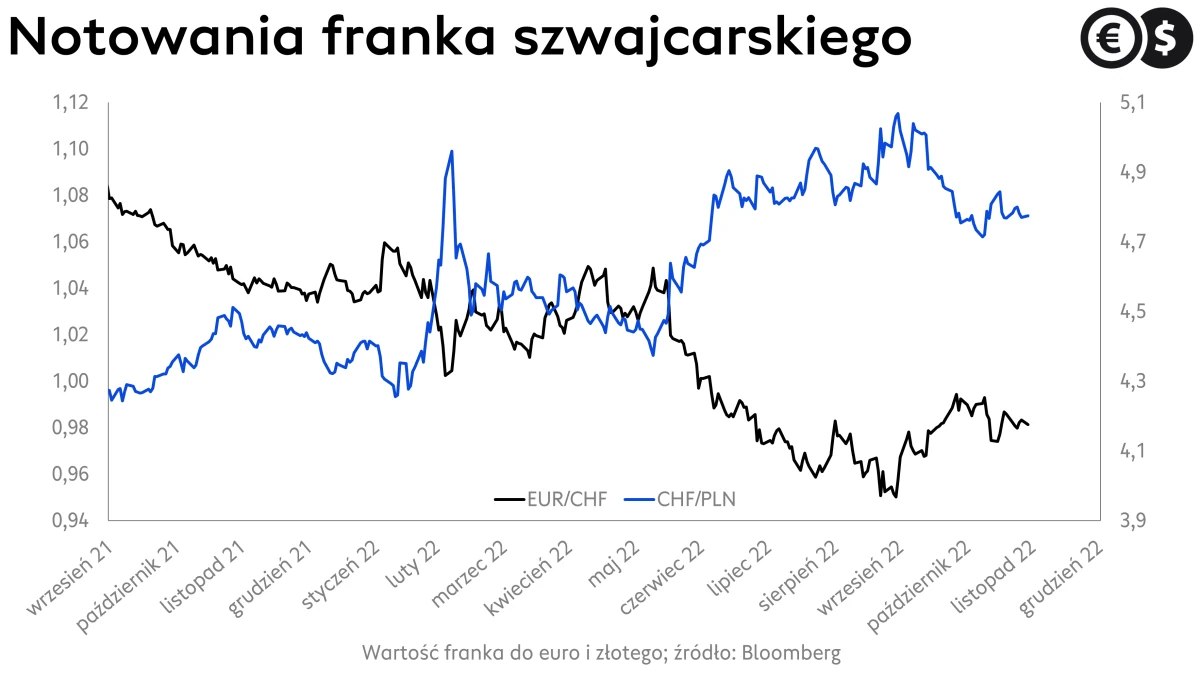 Kursy walut, kurs franka, wykres CHF/PLN i EUR/CHF; źródło: Bloomberg