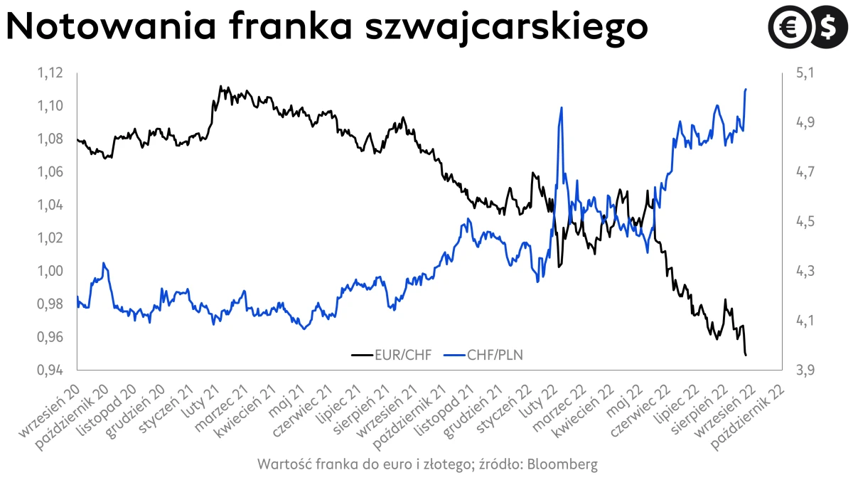 Kurs franka, wykres EUR/CHF i CHF/PLN; źródło: Bloomberg