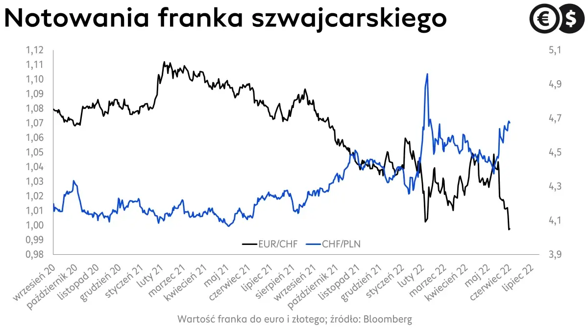 Kurs franka, wykres EUR/CHF i CHF/PLN; źródło: Bloomberg