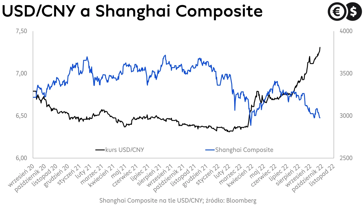 Kursy walut, kurs juana, USD/CNY na tle Shanghai Composite, źródło: Bloomberg