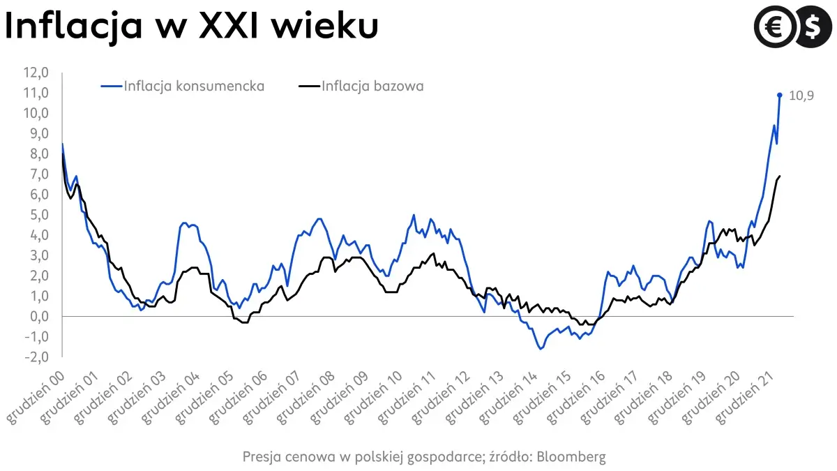 Inflacja w Polsce, dynamika wskaźników cenowych; źródło: Bloomberg