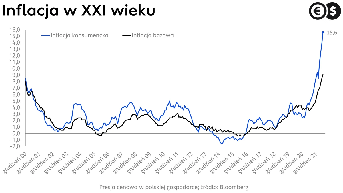 Inflacja w Polsce,
dynamika cen konsumenckich i bazowych rok do roku; źródło: Bloomberg