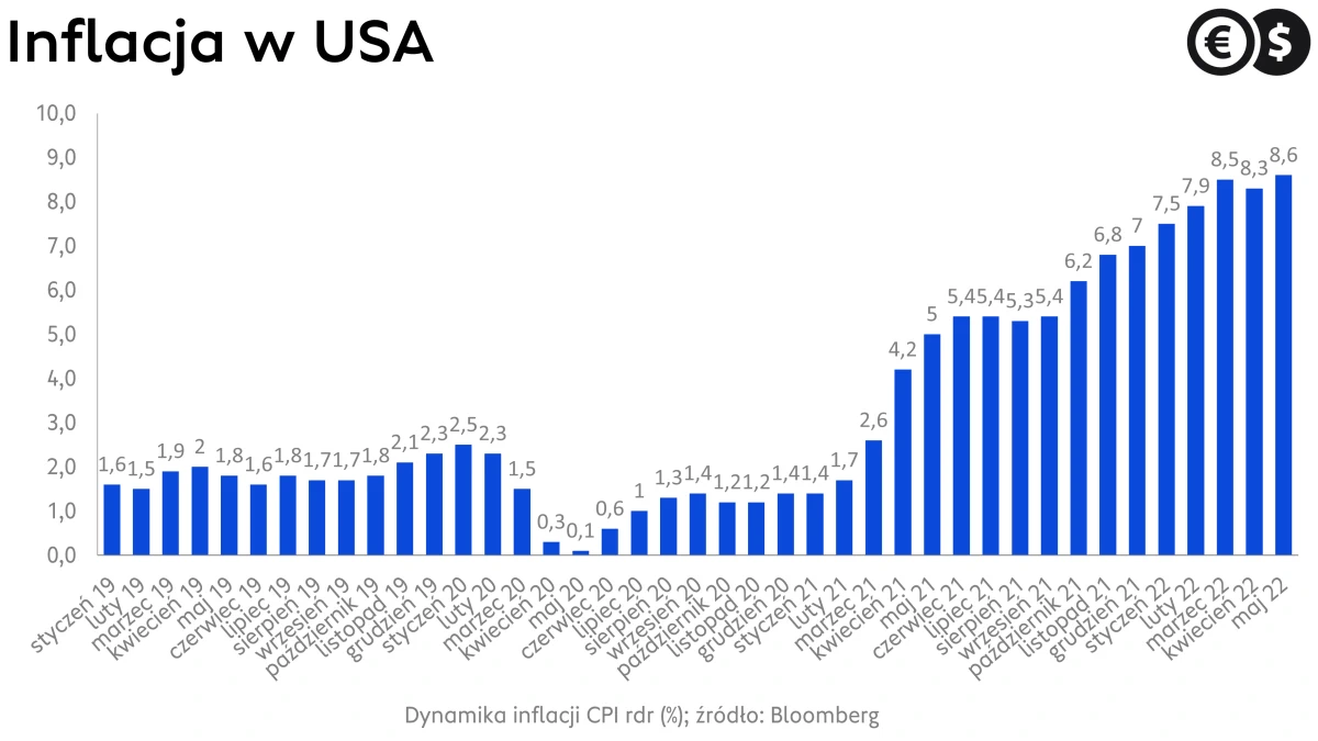 Dynamika inflacji CPI w USA; źródło: Bloomberg