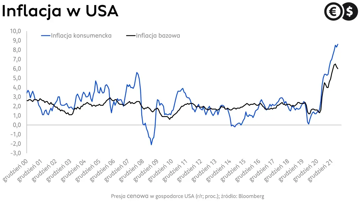 Inflacja w USA, dynamika CPI i inflacji bazowej r/r; źródło: Bloomberg