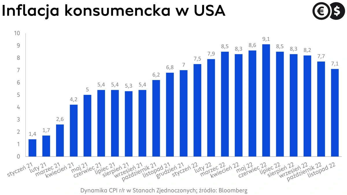 Inflacja konsumencka w USA; źródło: Bloomberg