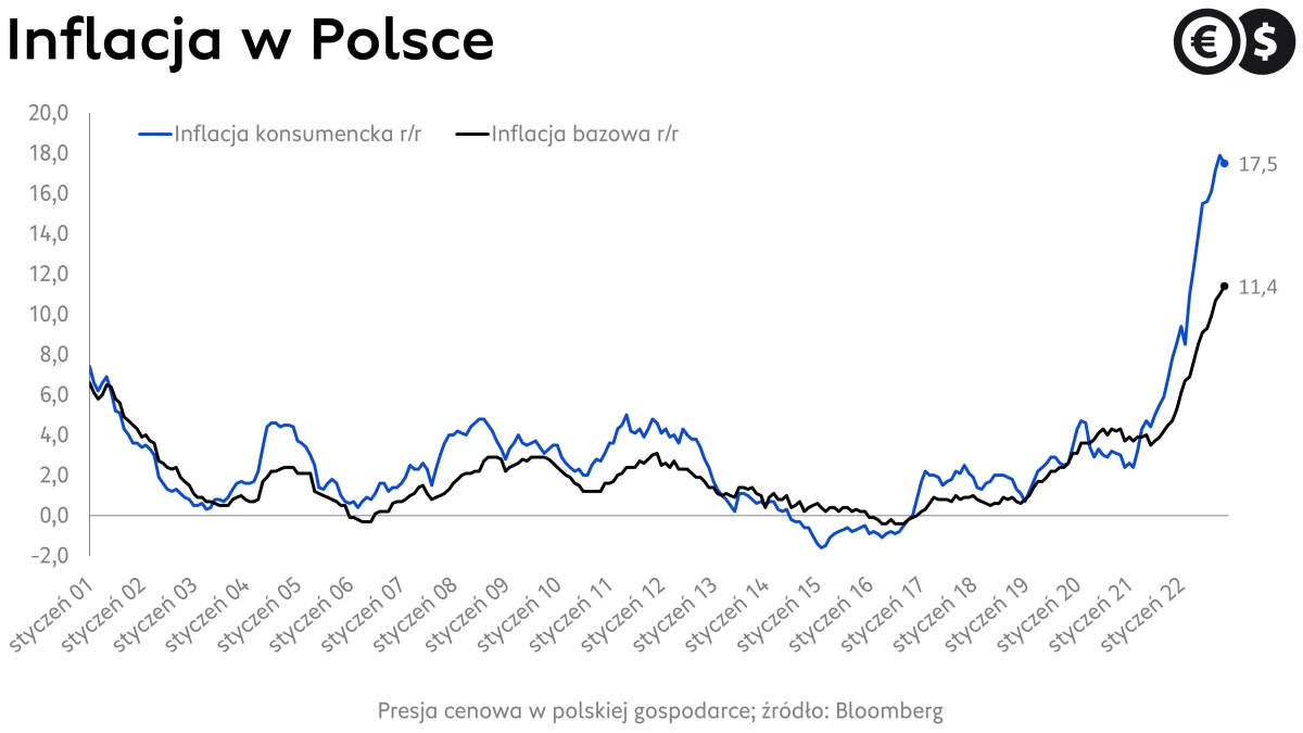 Inflacja w Polsce, dynamika cen konsumenckich i bazowych; źródło: Bloomberg