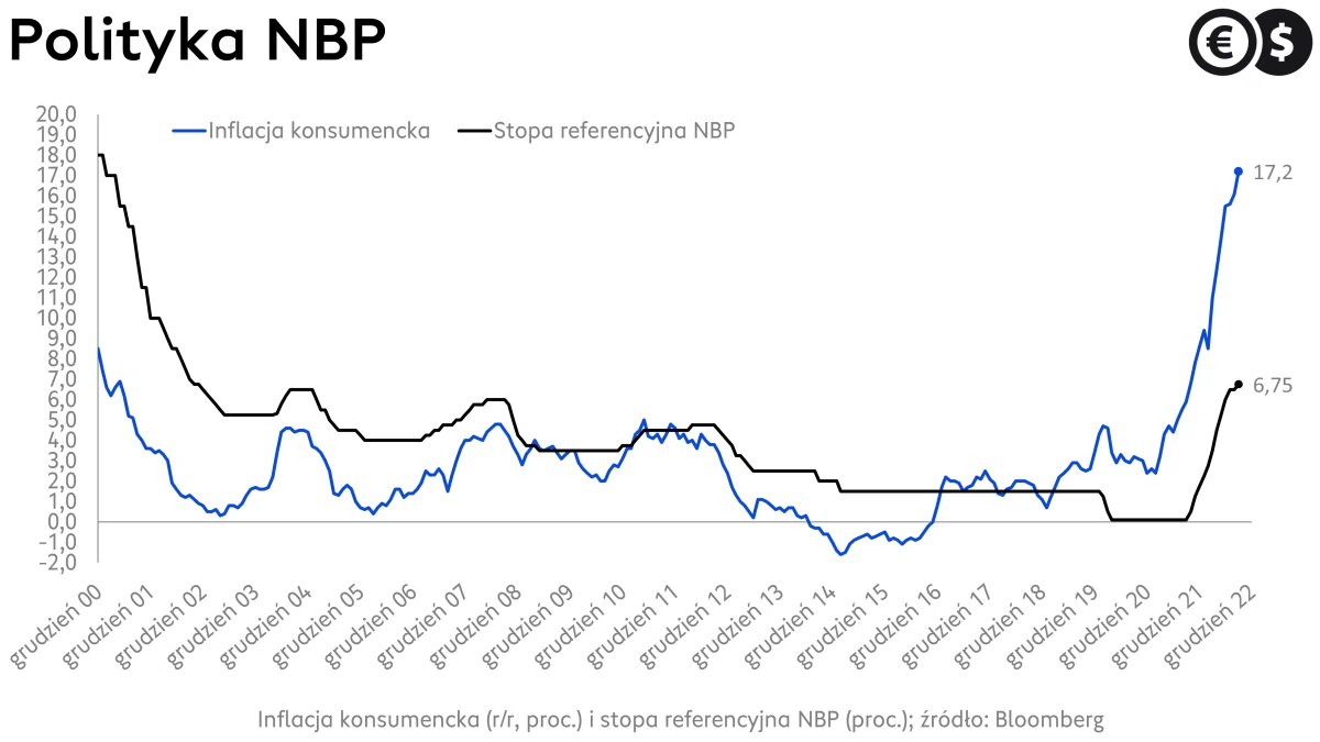 Inflacja i polityka pieniężna w Polsce, dynamika CPI i stopa referencyjna NBP, źródło: Bloomberg