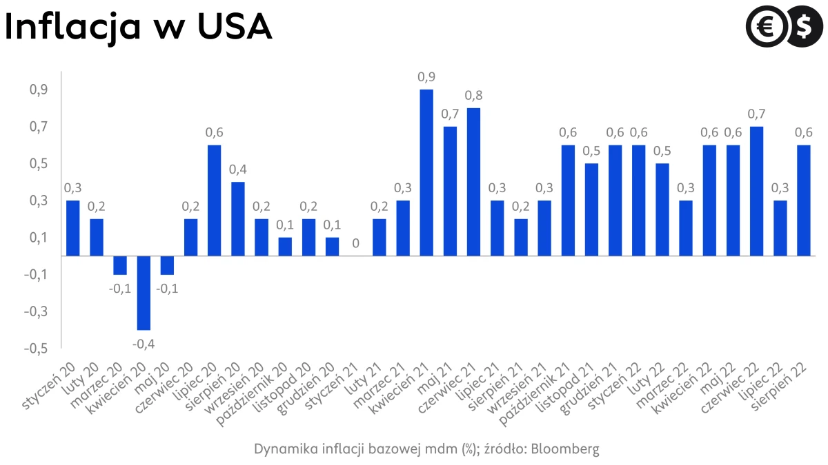 Inflacja w USA, źródło: Bloomberg