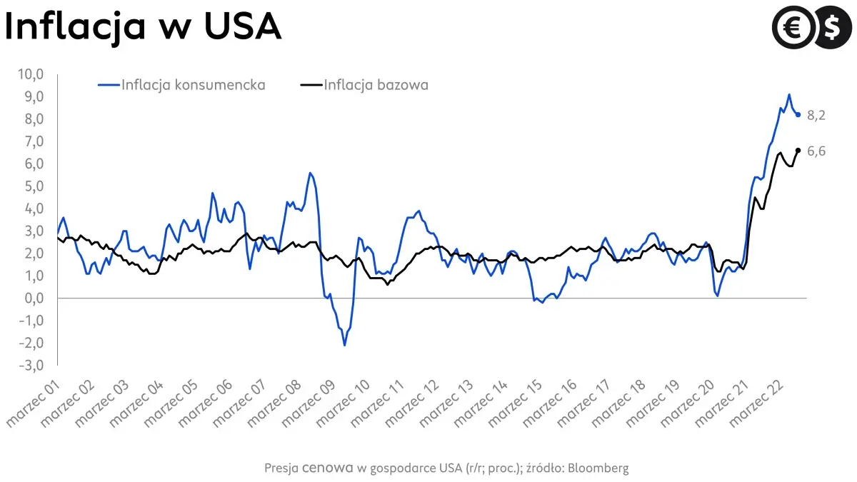 Inflacja w USA; źródło: Bloomberg