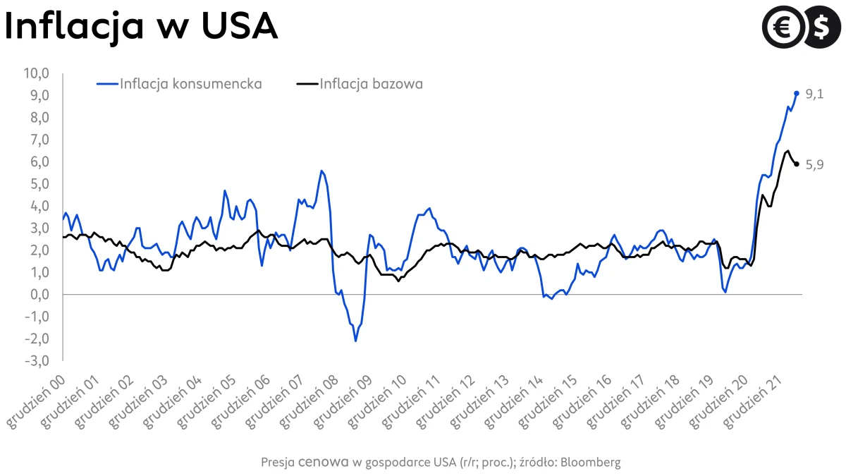 Inflacja w USA, dynamika CPI i cen bazowych r/r; źródło: Bloomberg