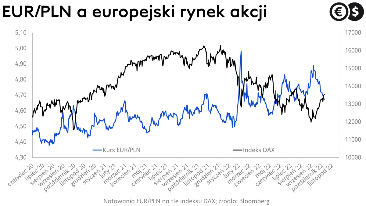 Kursy walut, kurs euro na tle indeksu DAX; źródło: Bloomberg