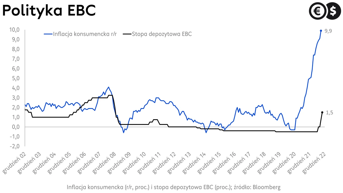 Polityka EBC, stopa depozytowa i inflacja w Eurolandzie; źródło: Bloomberg