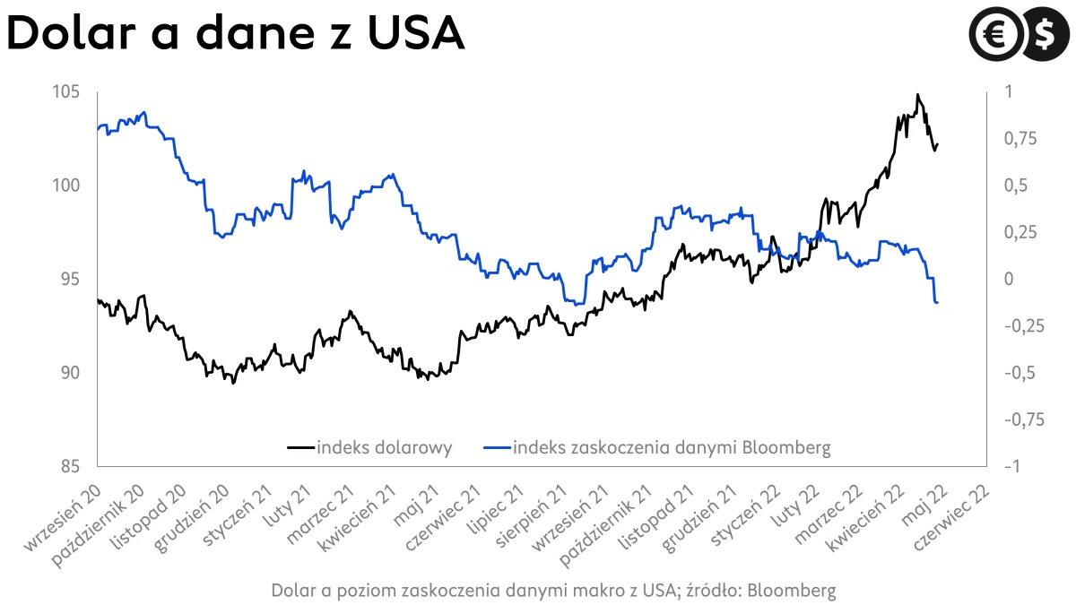 Kursy dolara, wykres indeksu USD na tle danych makro z USA; źródło: Bloomberg