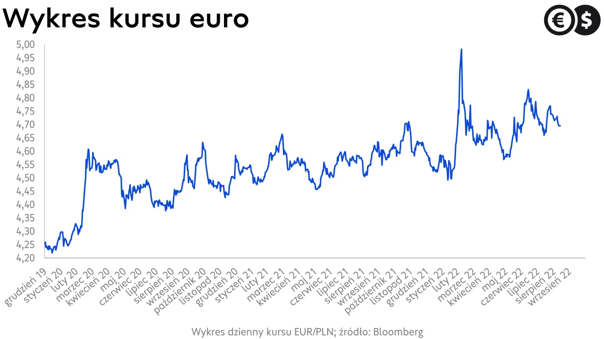 Kursy walut, kurs EUR, wykres EUR/PLN, źródło: Bloomberg