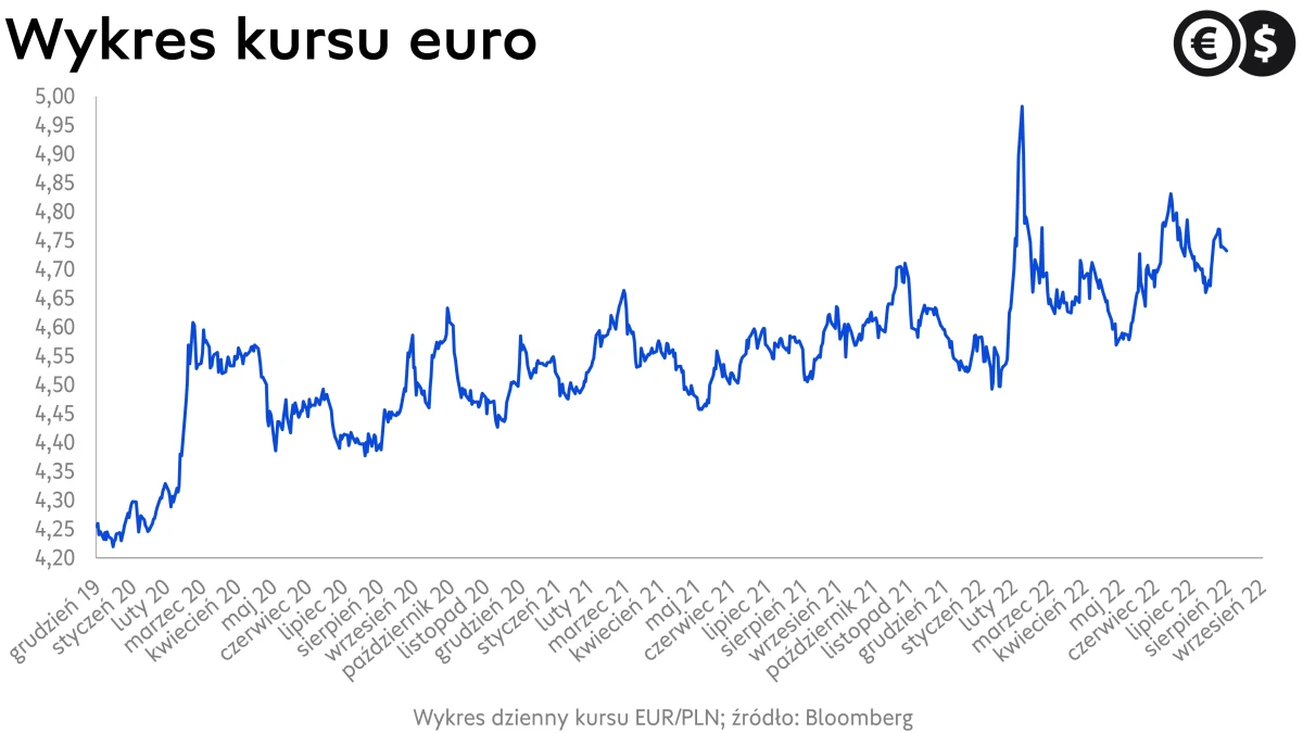 Kursy walut, wykres kursu euro, notowania EUR/PLN; źródło: Bloomberg