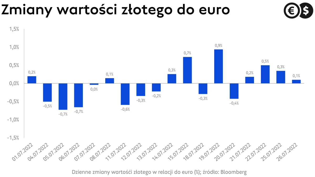 Kursy walut, kurs euro, dzienne zmiany EUR/PLN; źródło: Bloomberg