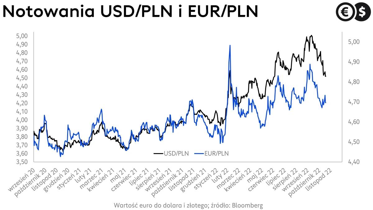 Kursy walut, kurs dolara i euro, wykres EUR/PLN i USD/PLN; źródło: Bloomberg