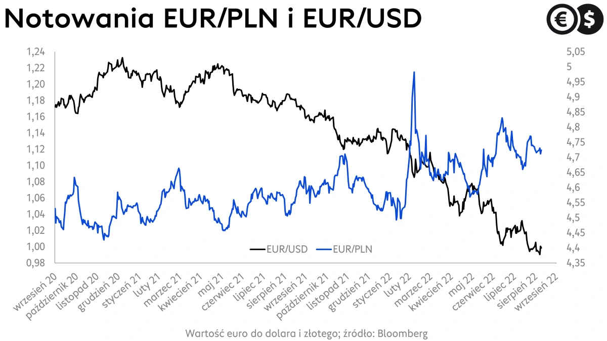 Kurs euro w relacji do USD i PLN, wykres EUR/USD i EUR/PLN, źródło: Bloomberg