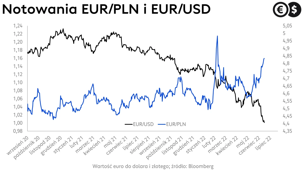 Kursy walut, kurs euro i kurs dolara, EUR/USD i EUR/PLN; źródło: Bloomberg