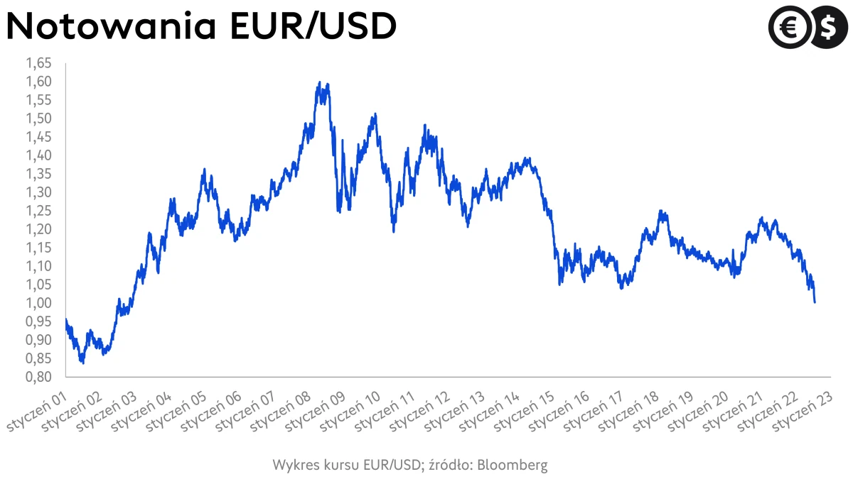 Kursy walut, kurs euro i kurs dolara, wykres EUR/USD; źródło: Bloomberg