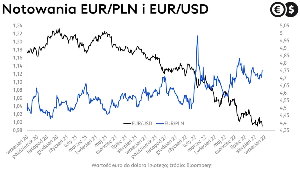 Kursy walut: kurs dolara i euro, wykres EUR/USD i EUR/PLN; źródło: Bloomberg