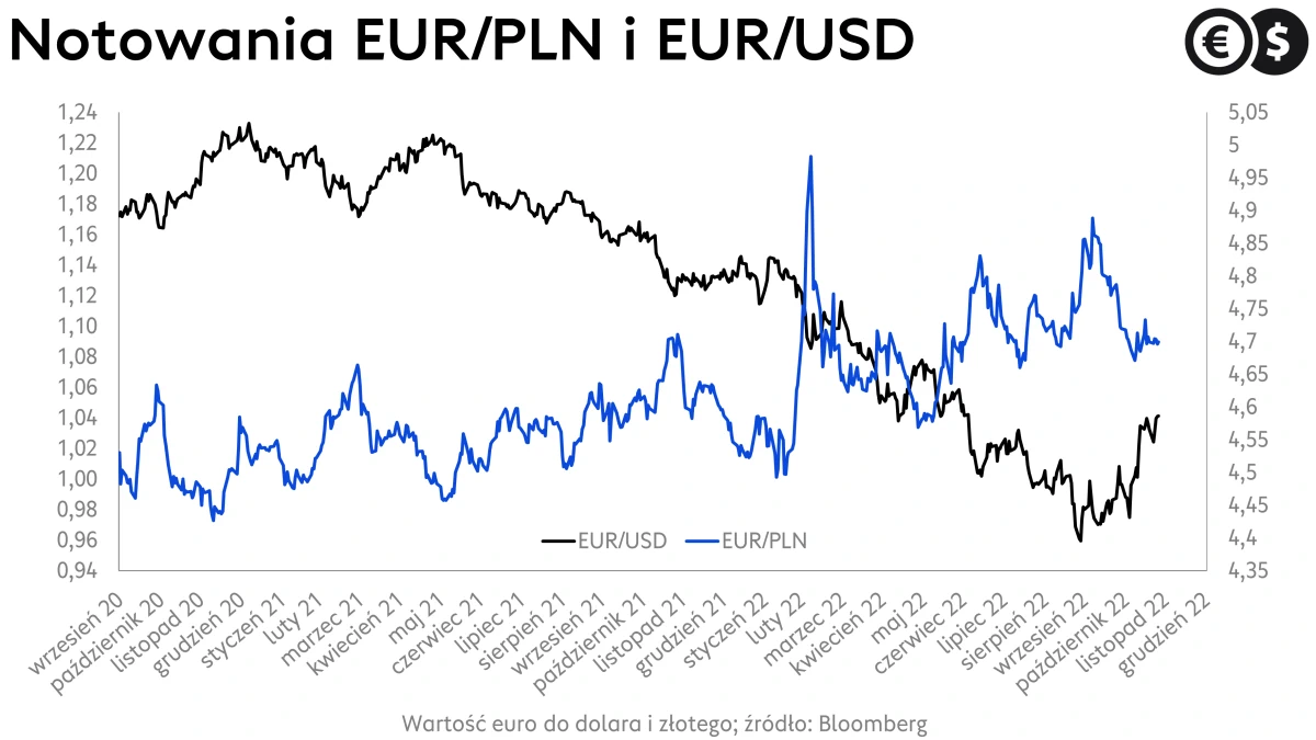 Kursy walut: dolar euro i złoty, wykres EUR/PLN, EUR/USD; źródło: Bloomberg