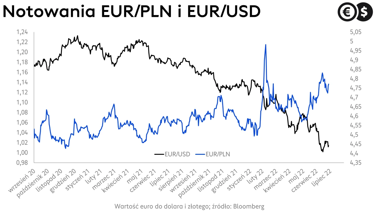 Kursy walut, kurs euro, kurs dolara wykres EUR/PLN i EUR/USD; źródło: Bloomberg