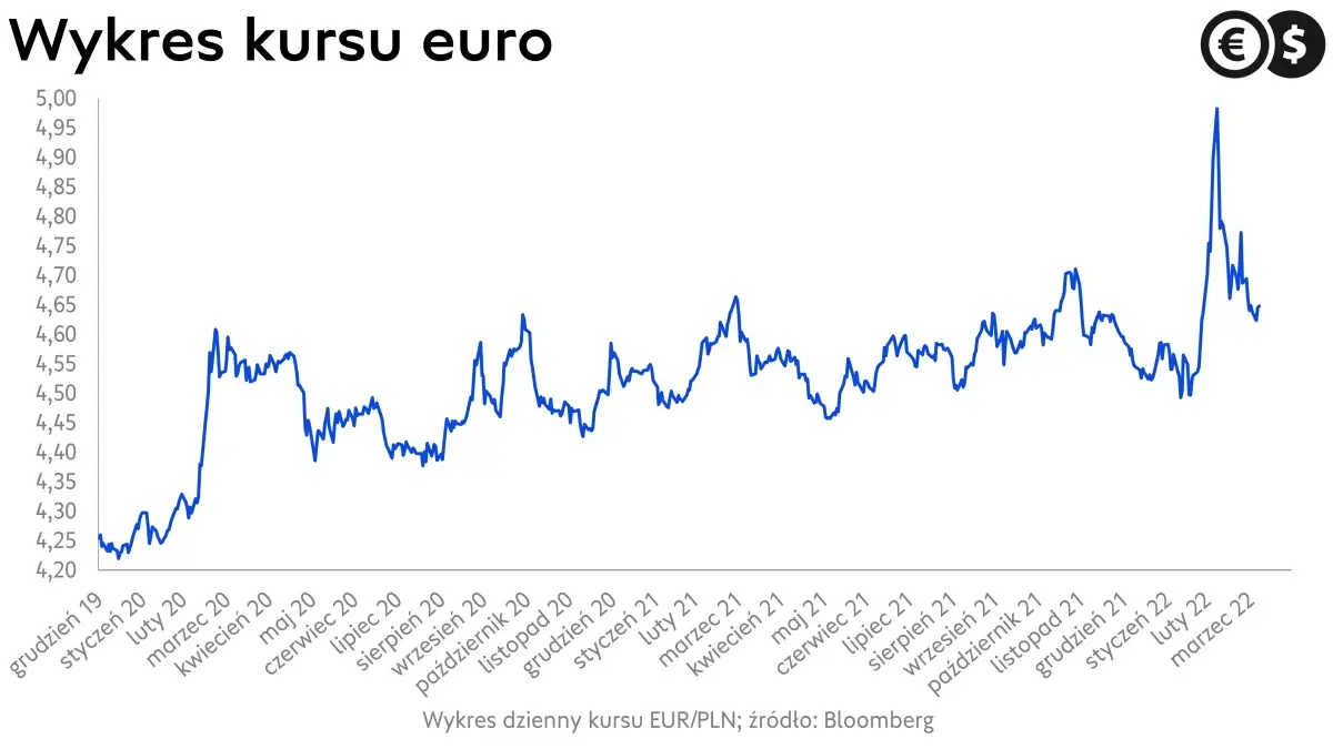 Kursy walut, wykres EUR/PLN; źródło: Bloomberg