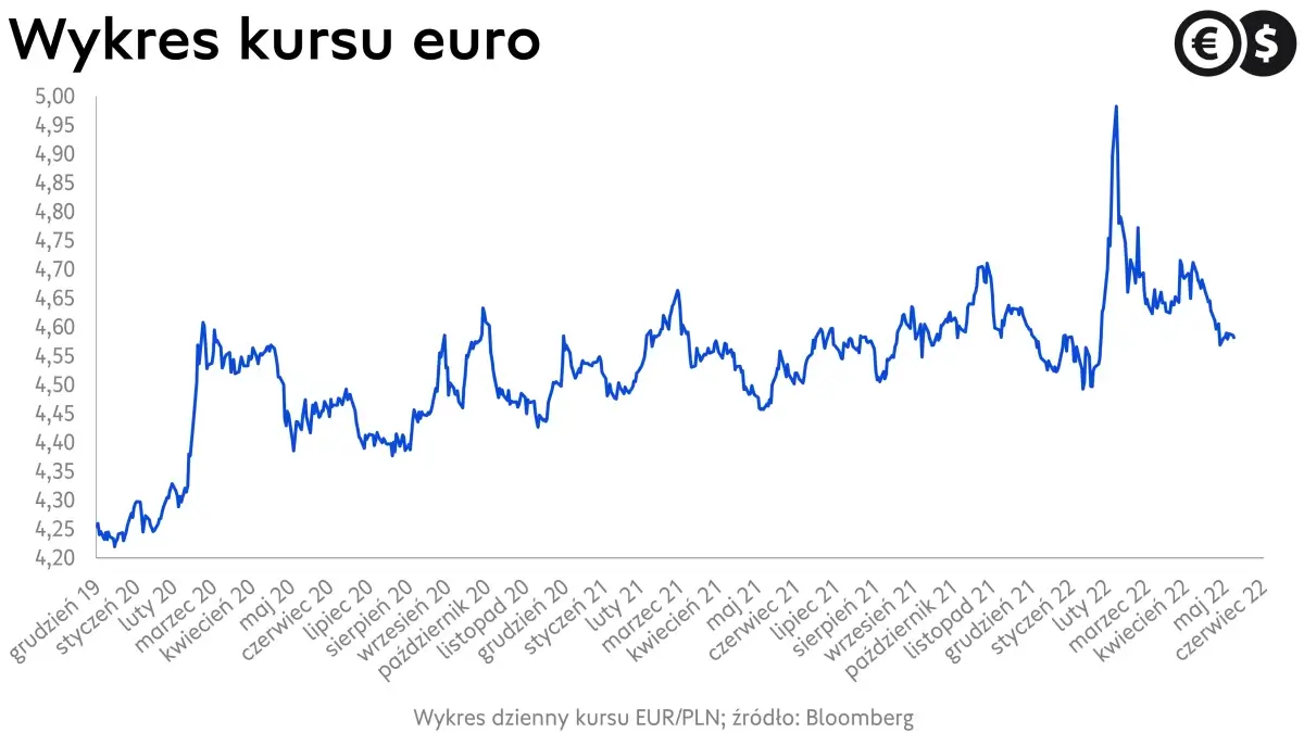 Kursy euro, wykres EUR/PLN; źródło: Bloomberg