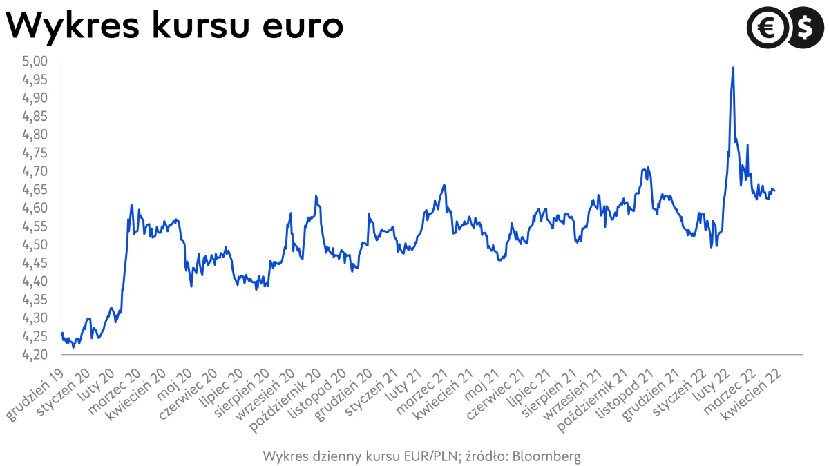 Kurs euro do złotego, wykres EUR/PLN; źródło: Bloomberg