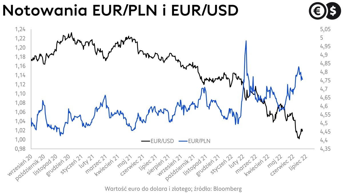 Kursy walut, kurs euro do dolara i euro do złotego, wykres EUR/PLN i EUR/USD; źródło: Bloomberg