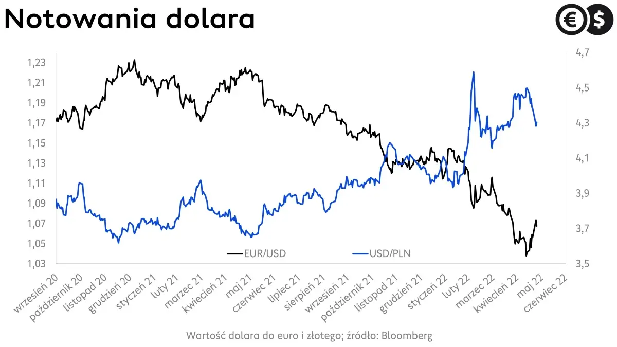 Kursy walut, wykres EUR/USD i USD/PLN; źródło: Bloomberg