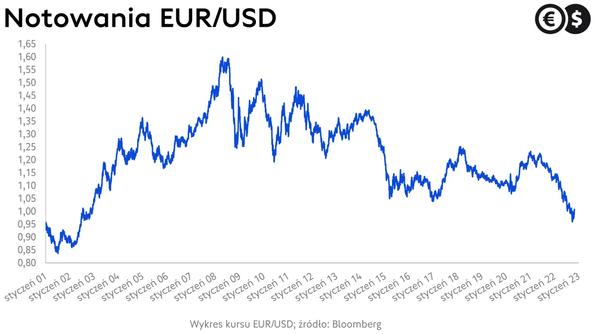 Kursy walut, kurs euro do dolara, wykres EUR/USD, źródło: Bloomberg