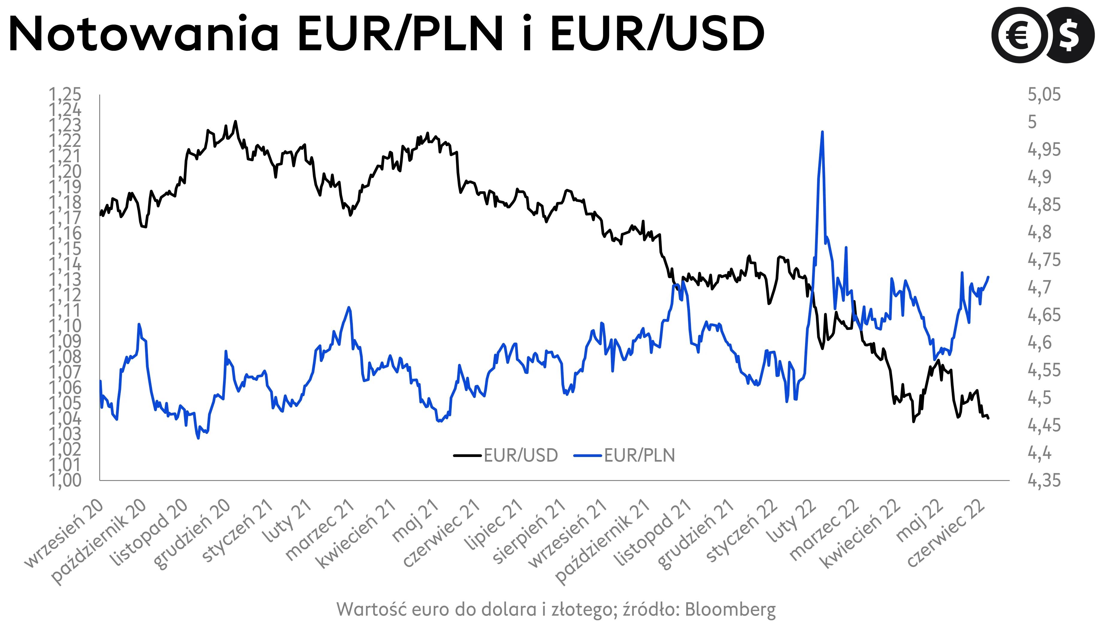 Kursy walut, kurs euro, kurs dolara, EUR/PLN na tle EUR/USD; źródło: Bloomberg