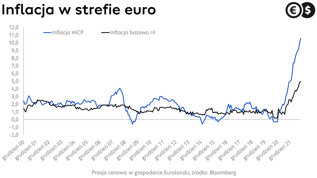 Inflacja w strefie euro; źródło: Bloomberg