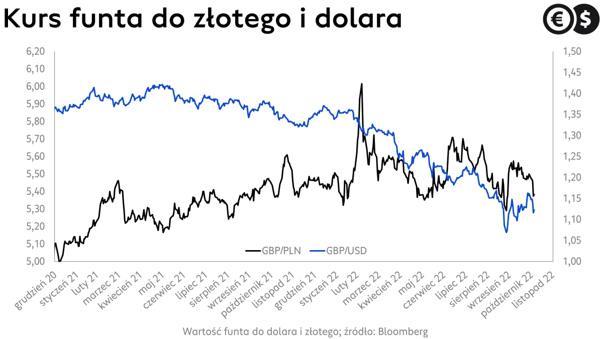 Kurs funta do dolara i złotego, wykres GBP/USD i GBP/PLN; źródło: Bloomberg