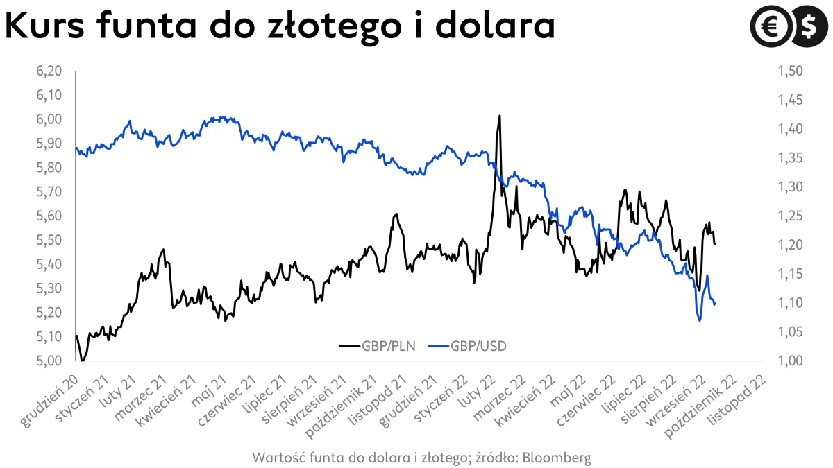 Kursy walut, kurs funta, wykres GBP/PLN i GBP/USD; źródło: Bloomberg