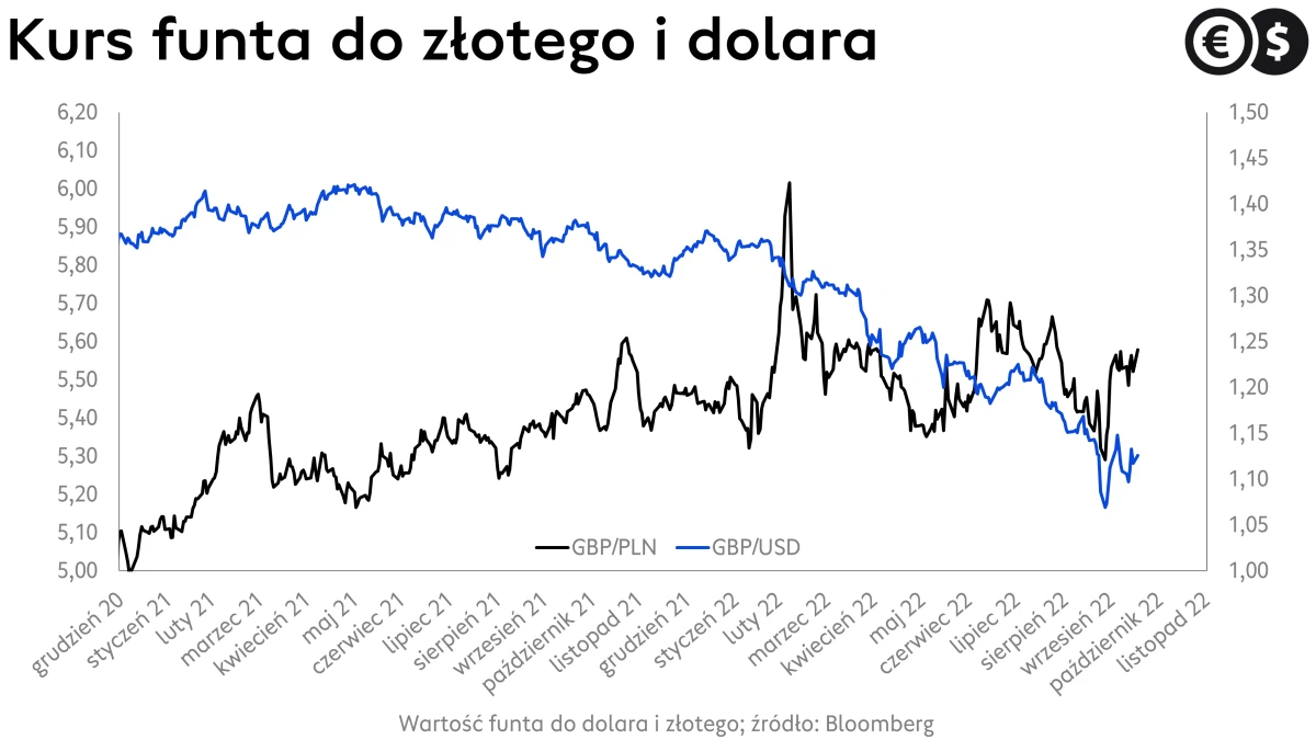 Kursy walut, kurs funta do dolara i złotego, wykres GBP/USD i GBP/PLN, źródło: Bloomberg