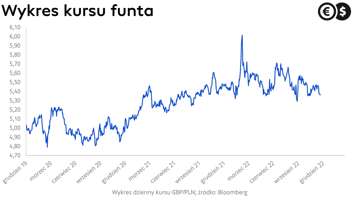 Kursy walut, kurs funta, wykres GBP/PLN; źródło: Bloomberg