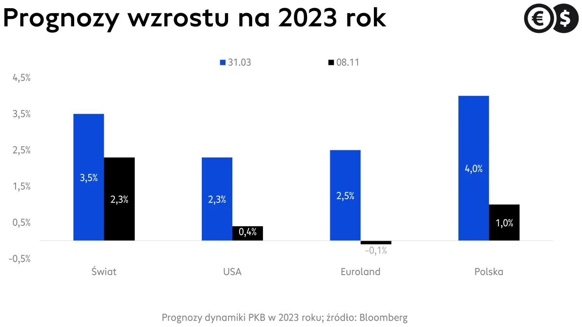 Prognozy wzrostu gospodarczego w Polsce i na świecie; źródło: Bloomberg