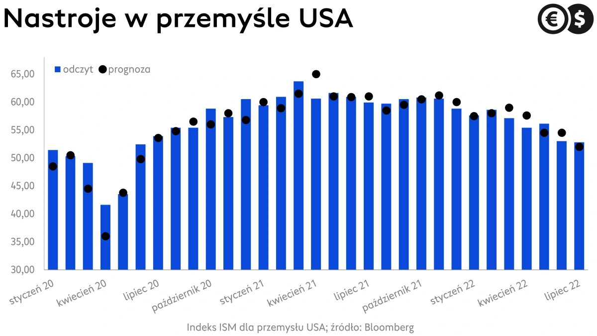Indeks ISM dla amerykańskiego przemysłu; źródło: Bloomberg