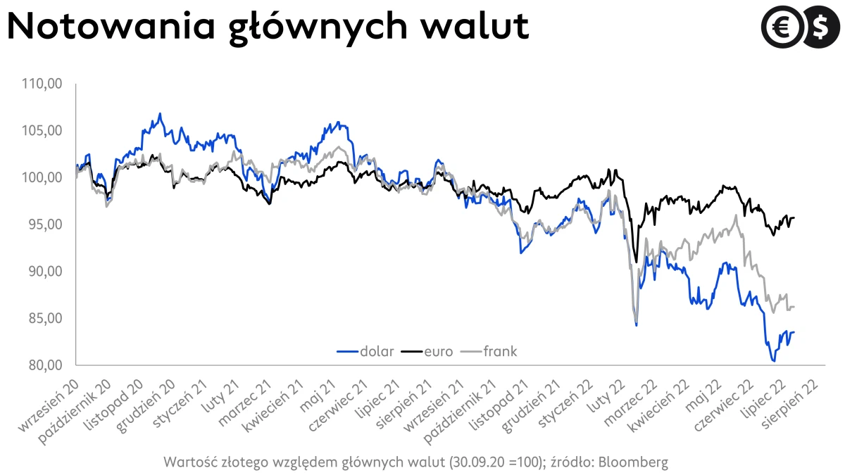 Kursy walut, kurs EUR/PLN, USD/PLN i CHF/PLN; źródło: Bloomberg