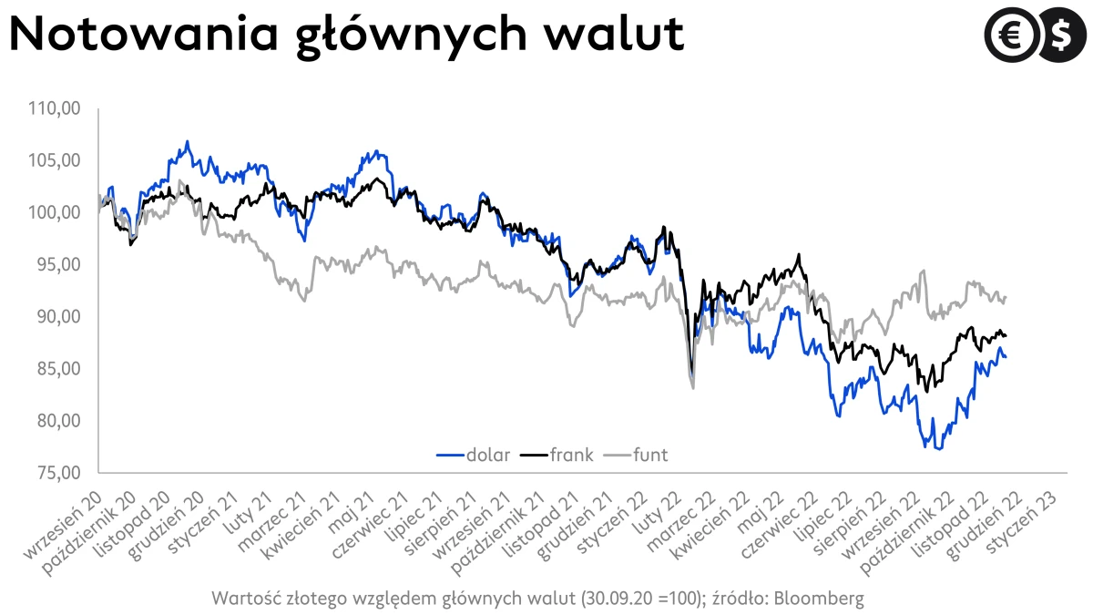 Kursy walut, zmiana wartości EUR/PLN, USD/PLN i GBP/PLN i innych walut; źródło: Bloomberg