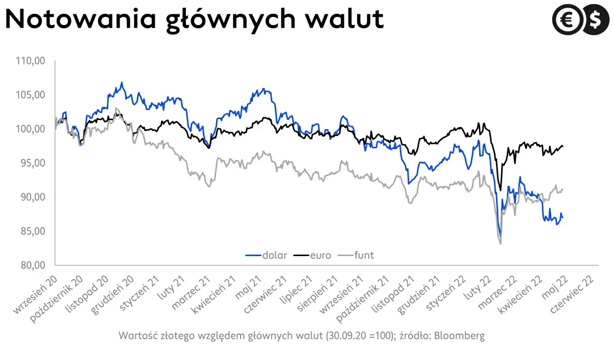 Kursy walut, wykres EUR/PLN, USD/PLN i CHF/PLN; źródło: Bloomberg
